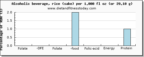 folate, dfe and nutritional content in folic acid in alcohol